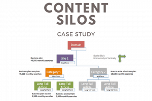 content silo organic growth